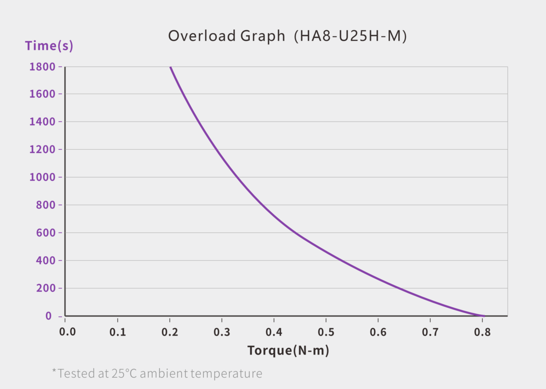 UART Bus Servo · HA8-U25H-M servo performance curve for robotics motion control
