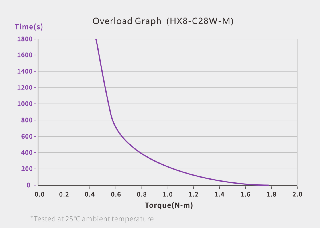 CAN Bus Servo (HX8-C28W-M) servo performance curve for robotics motion control