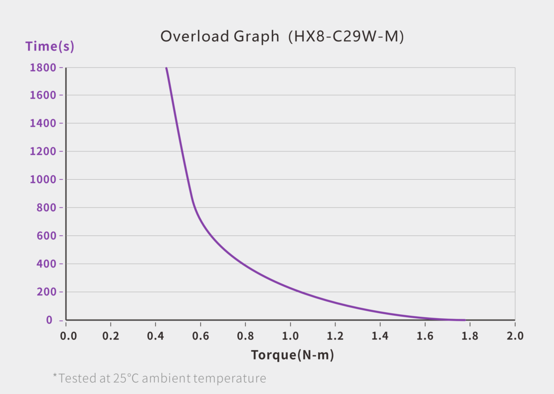 CAN Bus Servo (HX8-C29W-M) servo performance curve for robotics motion control