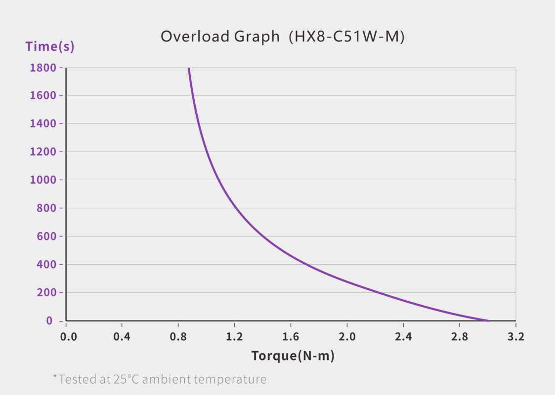 CAN Bus Servo (HX8-C51W-M) servo performance curve for robotics motion control