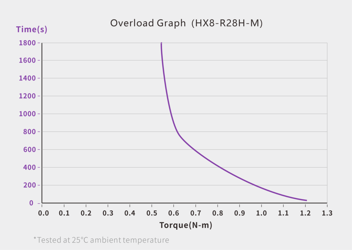 RS-485 Bus Servo (HX8-R28H-M) servo performance curve for robotics motion control