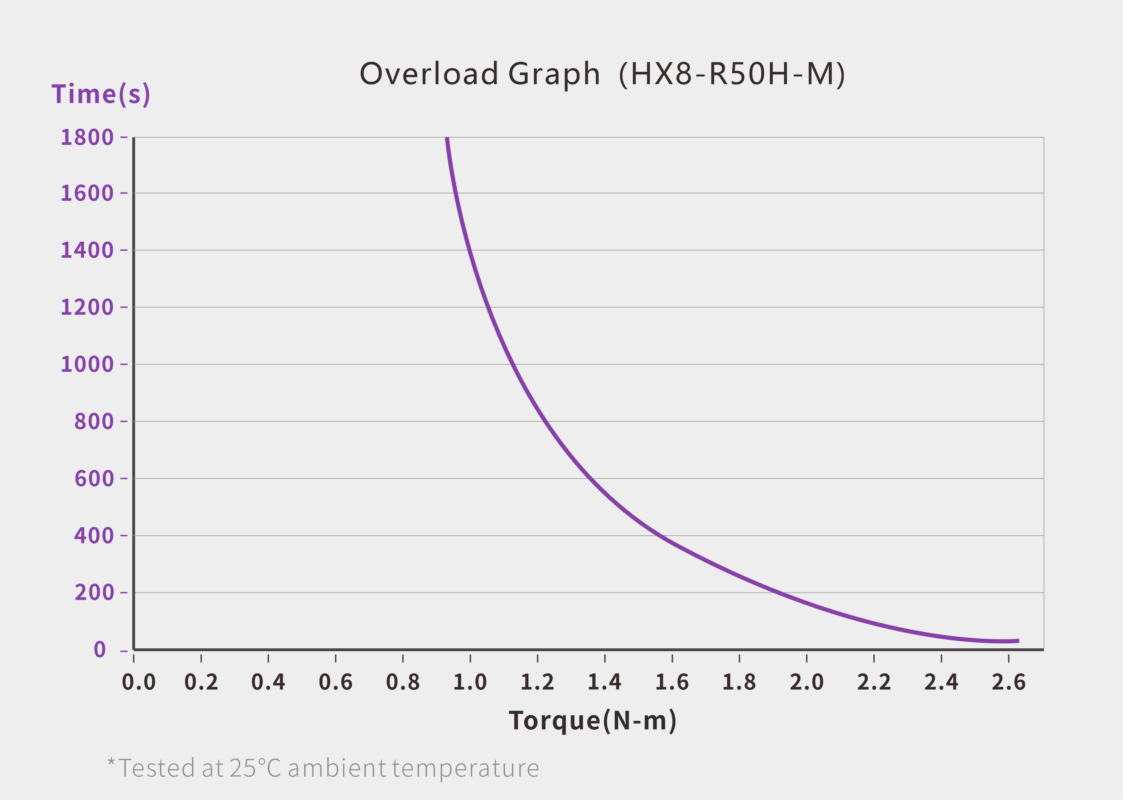 RS-485 Bus Servo (HX8-R50H-M) servo performance curve for robotics motion control