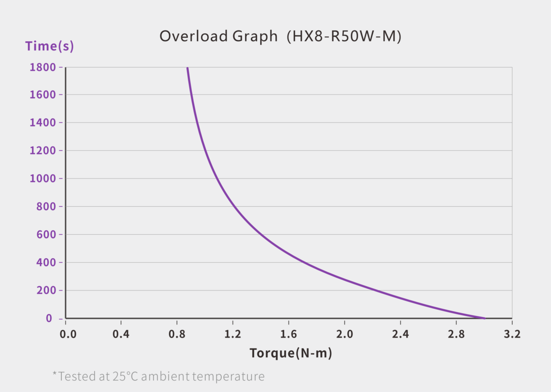 RS-485 Bus Servo (HX8-R50W-M) servo performance curve for robotics motion control