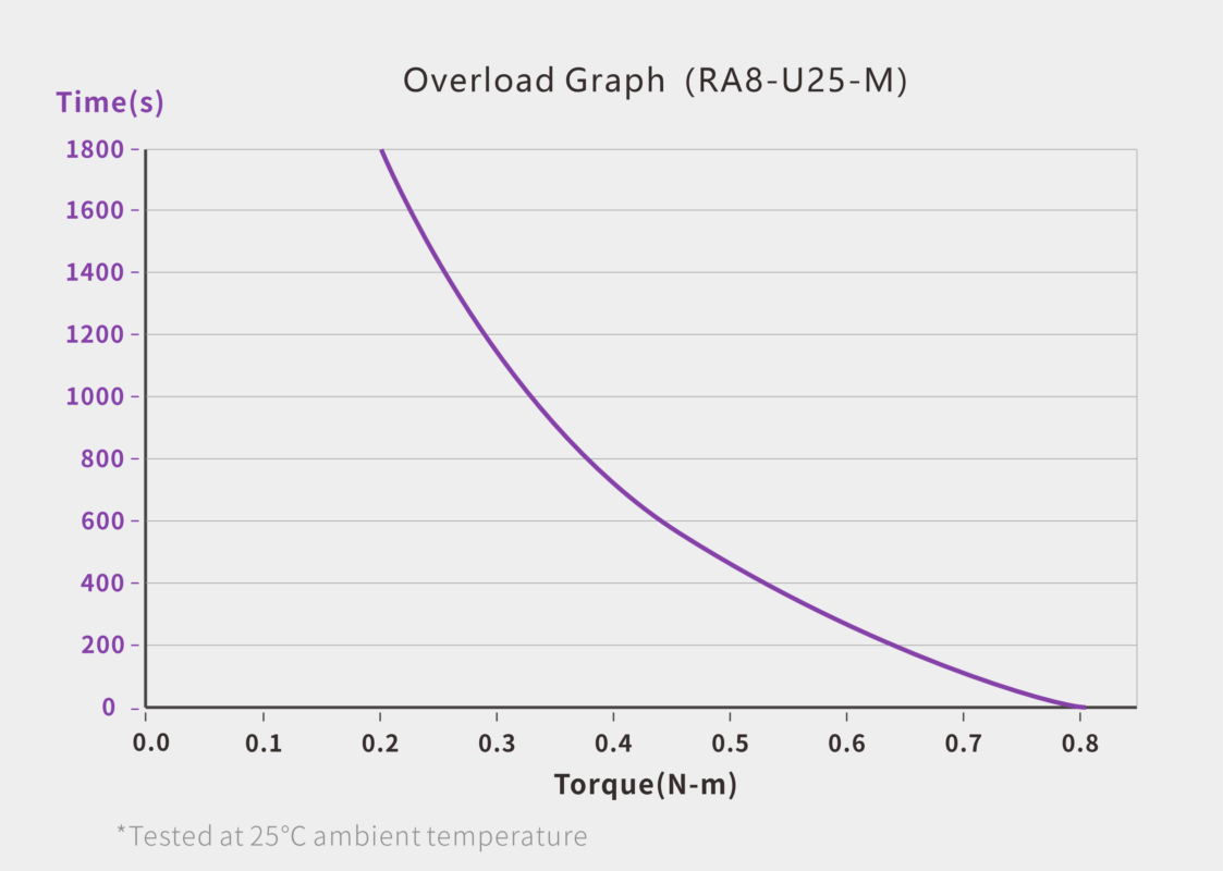 UART Bus Servo (RA8-U25-M) servo performance curve for robotics motion control