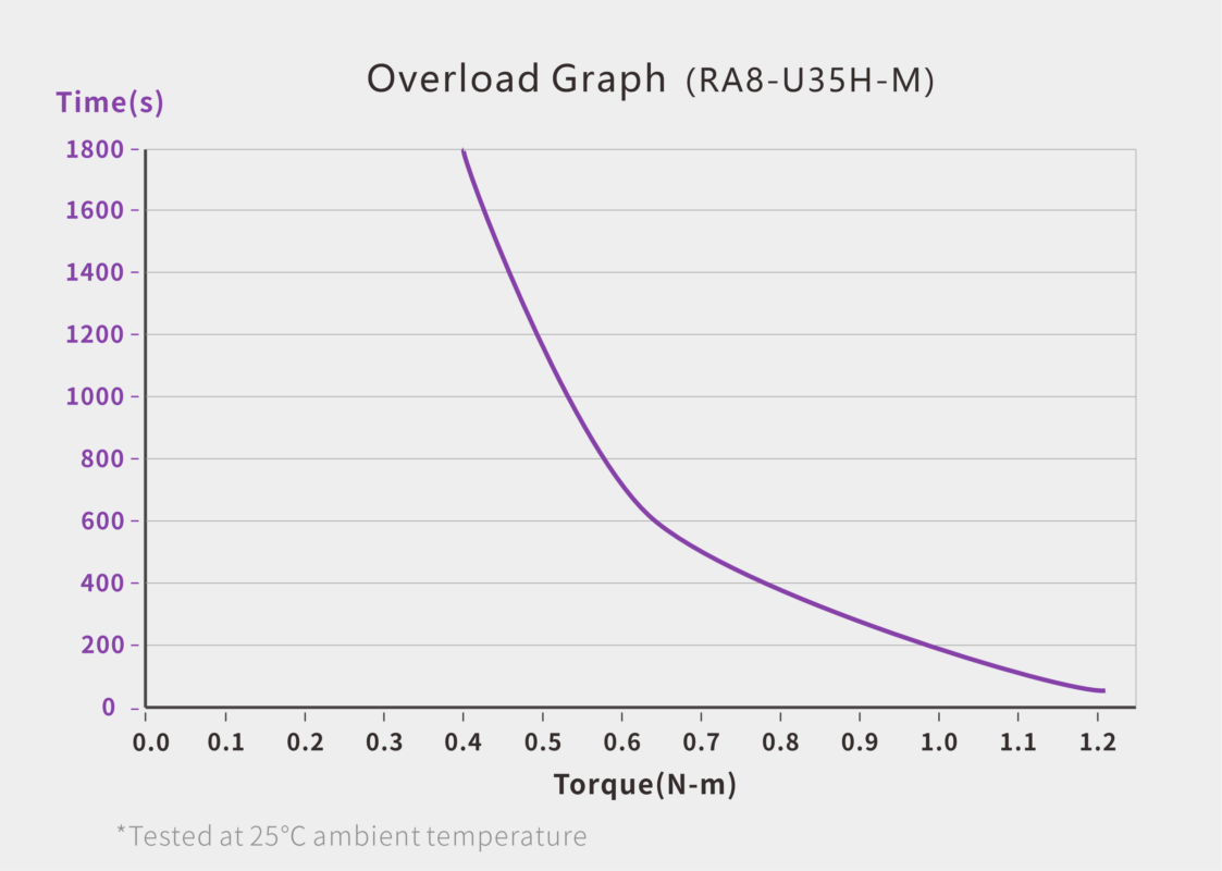 UART Bus Servo (RA8-U35H-M) servo performance curve for robotics motion control
