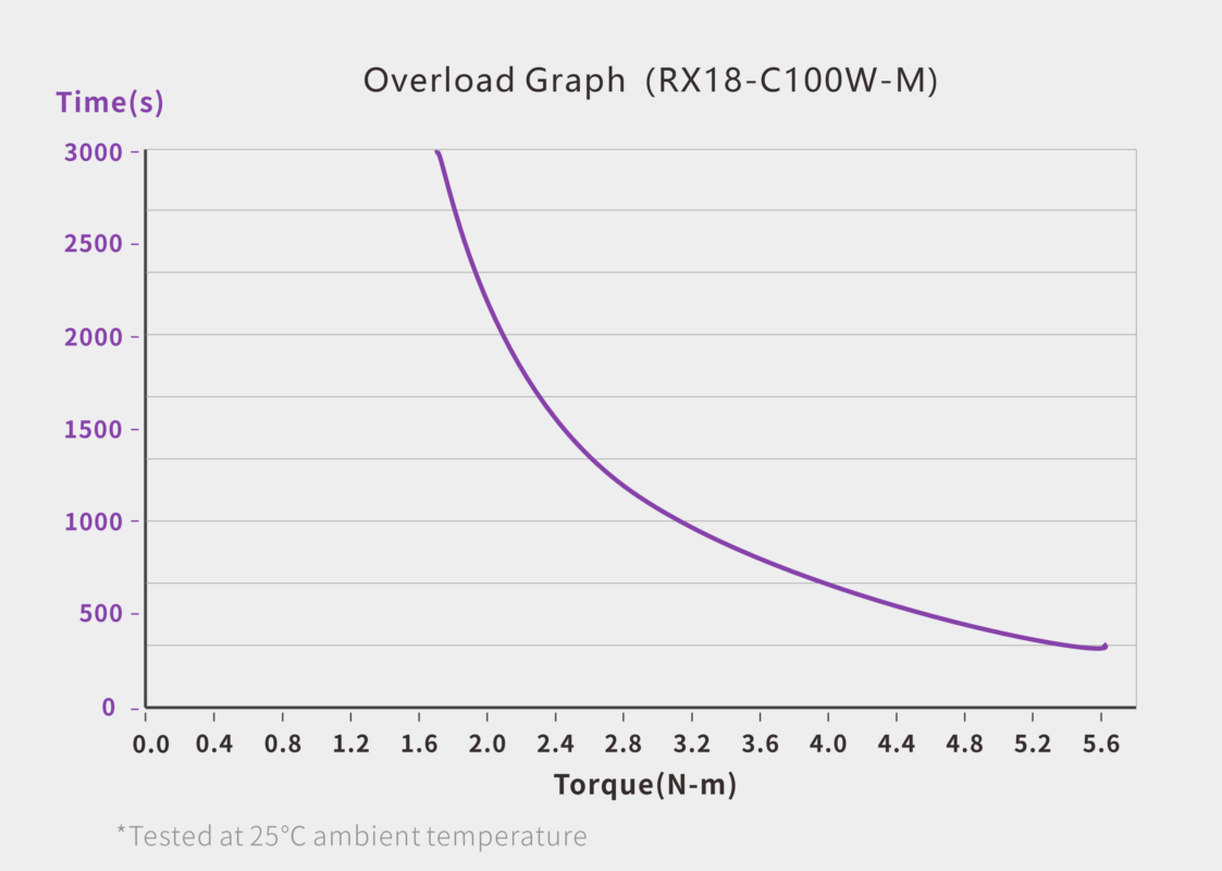 CAN Bus Servo (RX18-C100W-M) servo performance curve for robotics motion control