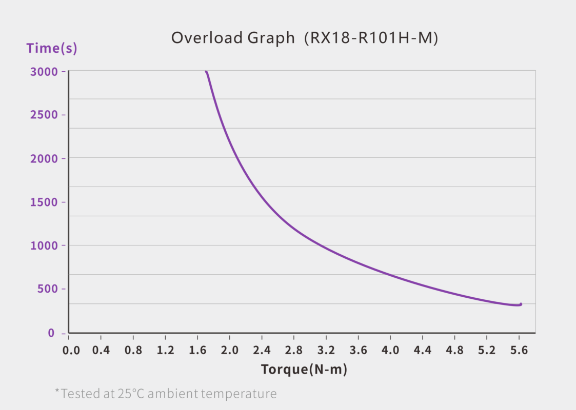 RS-485 Bus Servo (RX18-R101H-M) servo performance curve for robotics motion control