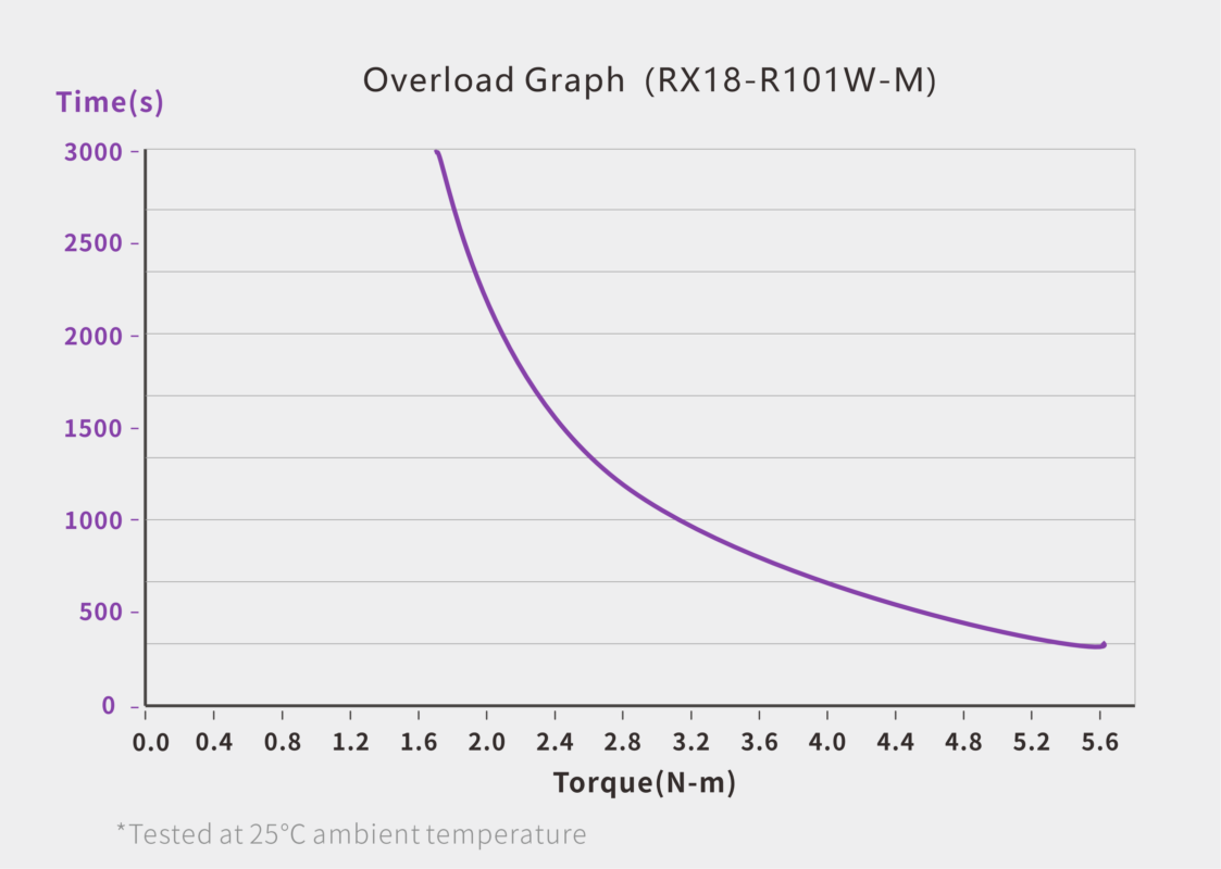 RS-485 Bus Servo (RX18-R101W-M) servo performance curve for robotics motion control