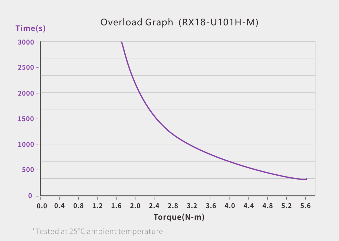 UART Bus Servo · RX18-U101H-M servo performance curve for robotics motion control