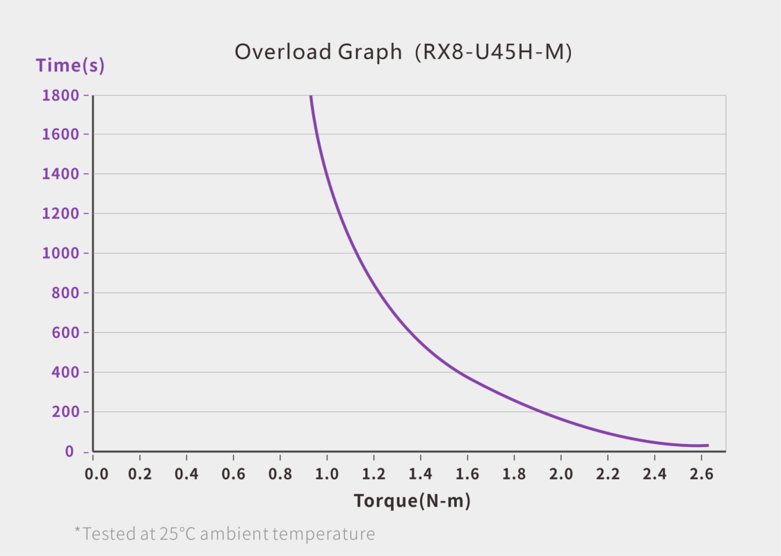 UART Bus Servo · RX8-U45H-M servo performance curve for robotics motion control